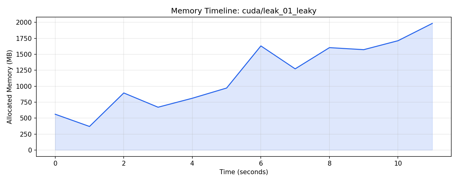 CUDA leak 01 leaky timeline